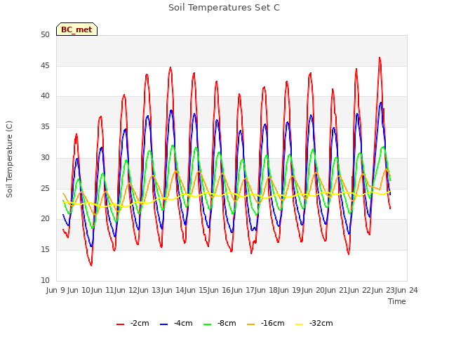 plot of Soil Temperatures Set C