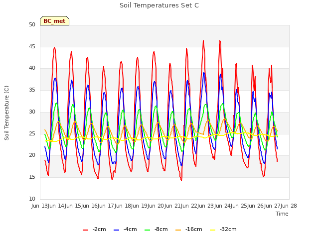 plot of Soil Temperatures Set C