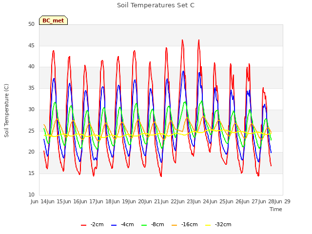 plot of Soil Temperatures Set C