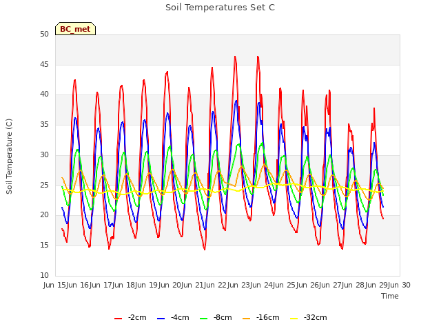 plot of Soil Temperatures Set C