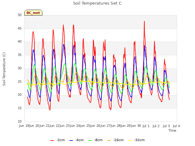 plot of Soil Temperatures Set C