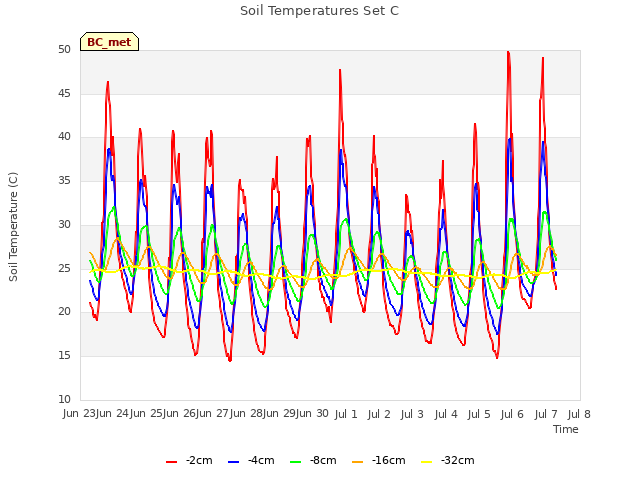 plot of Soil Temperatures Set C