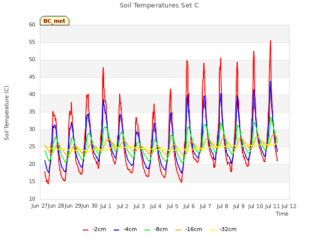 plot of Soil Temperatures Set C