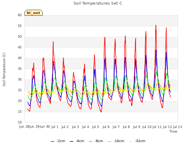 plot of Soil Temperatures Set C