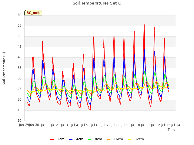 plot of Soil Temperatures Set C