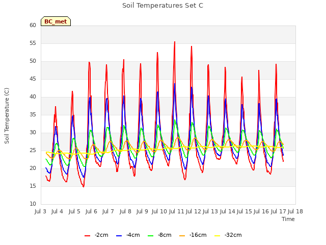 plot of Soil Temperatures Set C