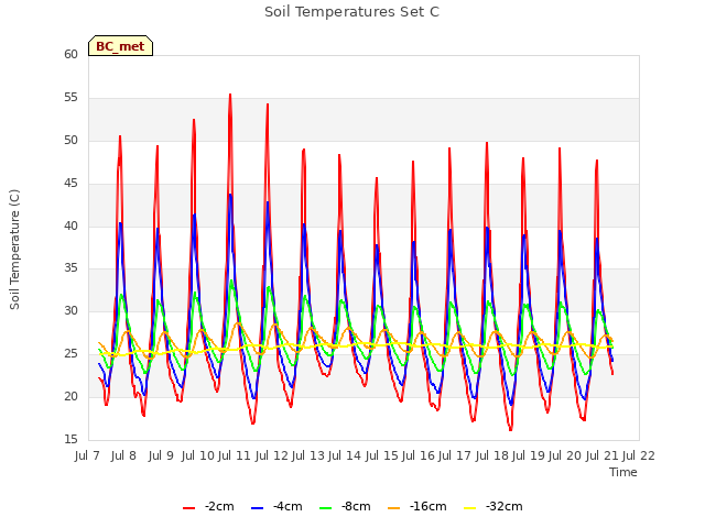 plot of Soil Temperatures Set C