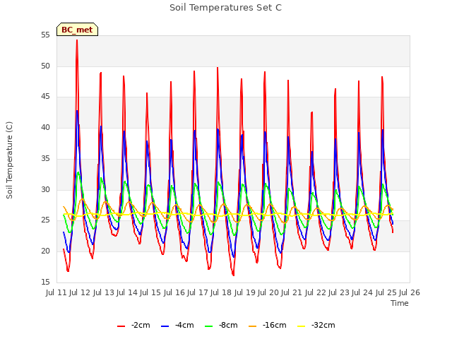 plot of Soil Temperatures Set C