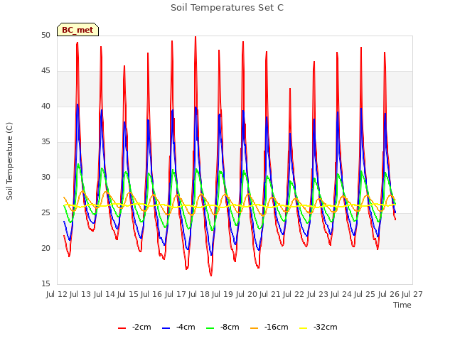 plot of Soil Temperatures Set C