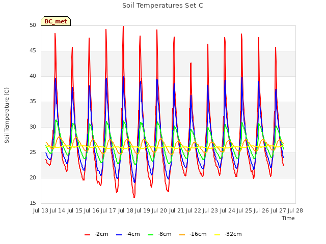 plot of Soil Temperatures Set C