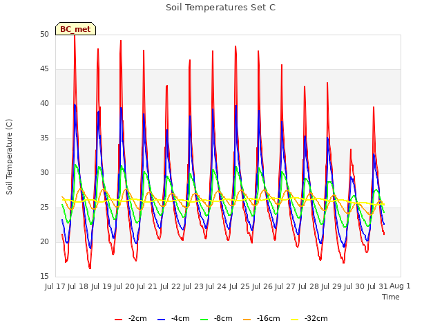 plot of Soil Temperatures Set C