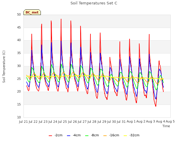 plot of Soil Temperatures Set C