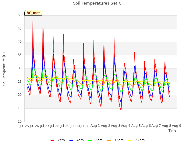 plot of Soil Temperatures Set C