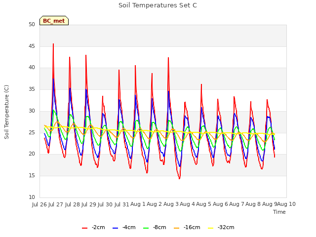 plot of Soil Temperatures Set C