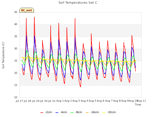 plot of Soil Temperatures Set C