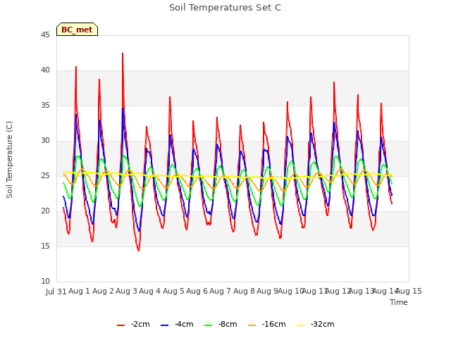 plot of Soil Temperatures Set C