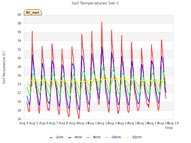 plot of Soil Temperatures Set C