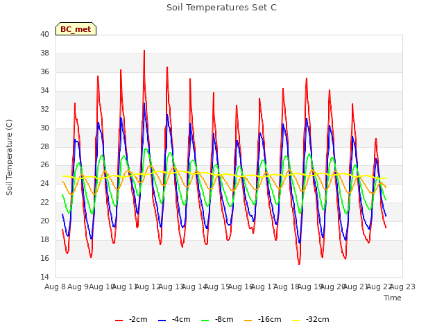 plot of Soil Temperatures Set C