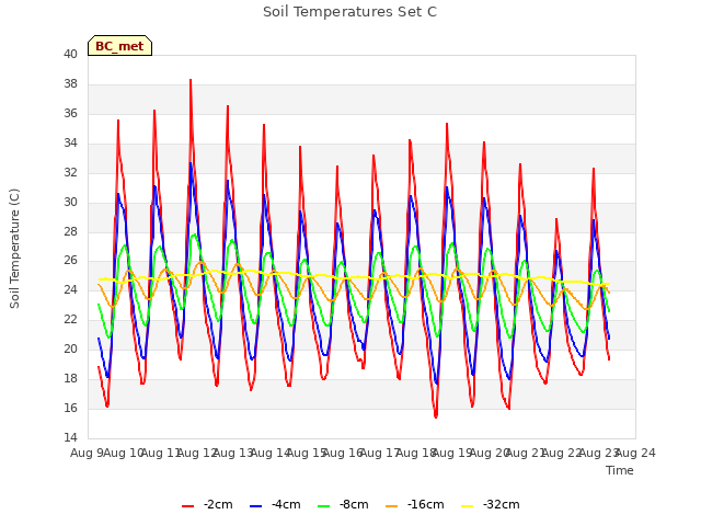 plot of Soil Temperatures Set C