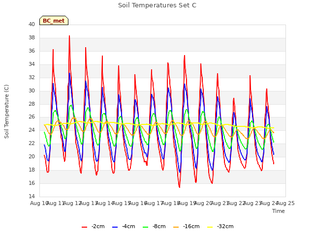 plot of Soil Temperatures Set C