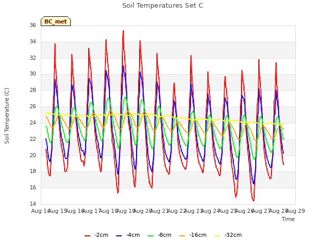 plot of Soil Temperatures Set C