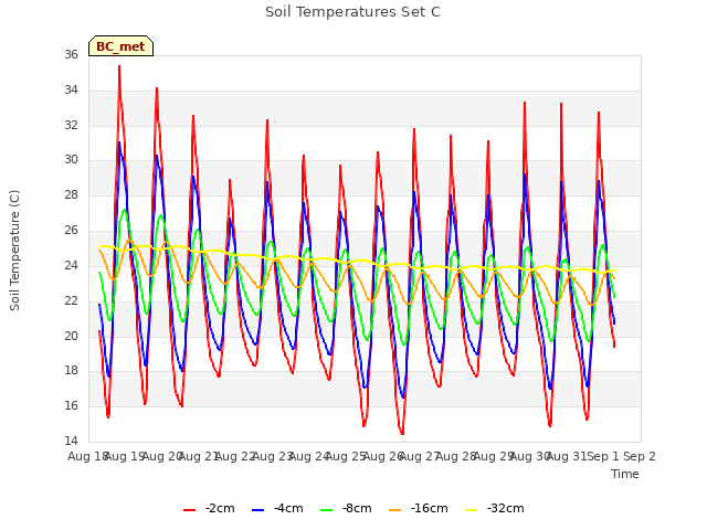 plot of Soil Temperatures Set C