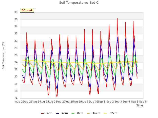 plot of Soil Temperatures Set C