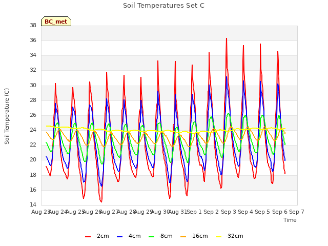 plot of Soil Temperatures Set C