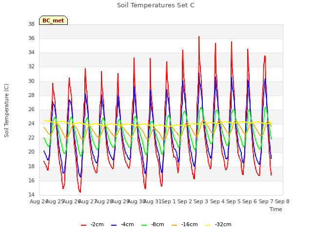 plot of Soil Temperatures Set C