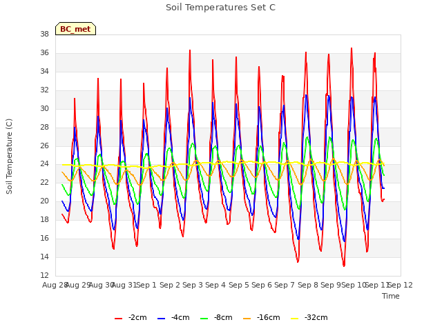 plot of Soil Temperatures Set C