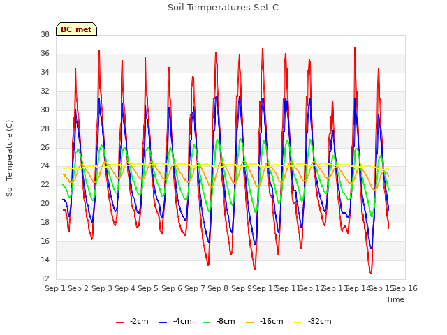 plot of Soil Temperatures Set C