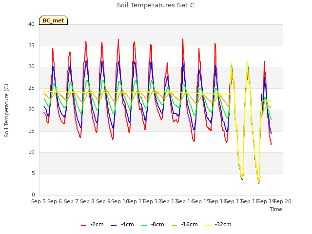 plot of Soil Temperatures Set C