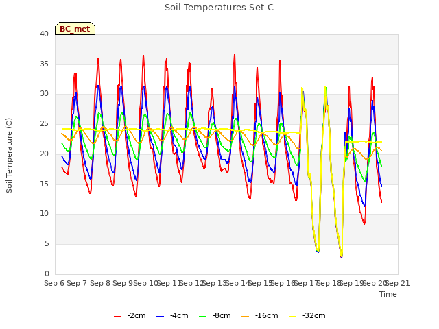 plot of Soil Temperatures Set C