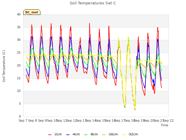 plot of Soil Temperatures Set C