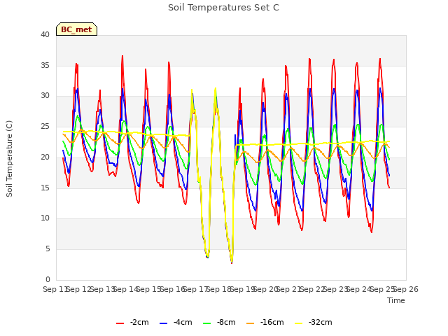 plot of Soil Temperatures Set C