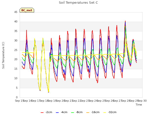 plot of Soil Temperatures Set C