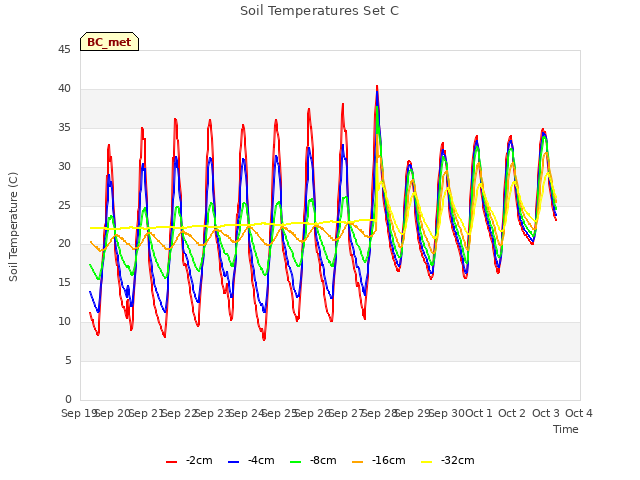 plot of Soil Temperatures Set C