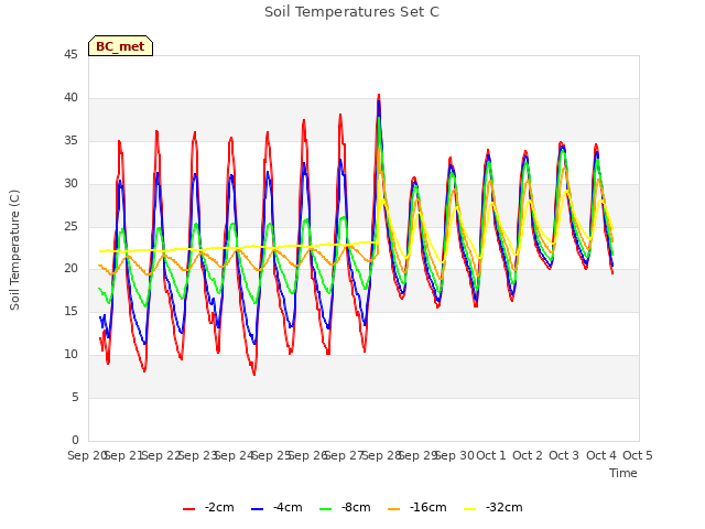 plot of Soil Temperatures Set C