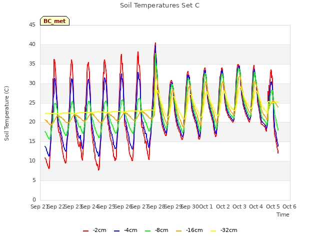 plot of Soil Temperatures Set C