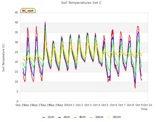 plot of Soil Temperatures Set C