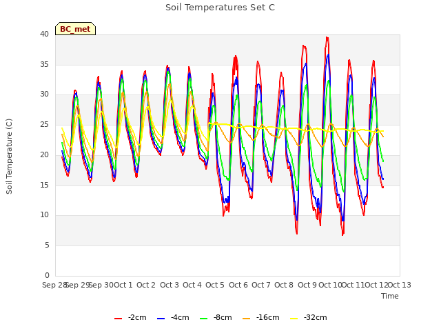 plot of Soil Temperatures Set C