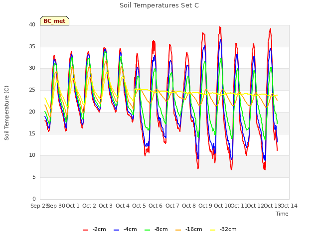 plot of Soil Temperatures Set C