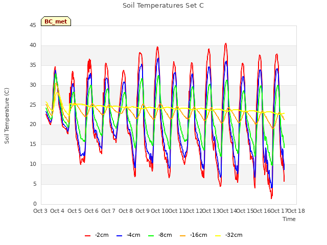 plot of Soil Temperatures Set C