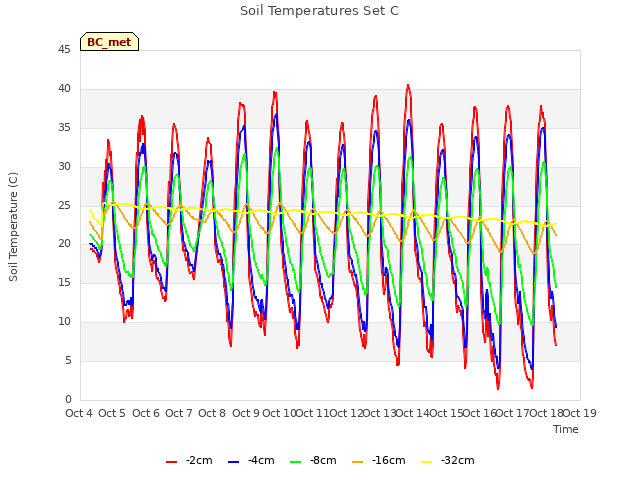 plot of Soil Temperatures Set C