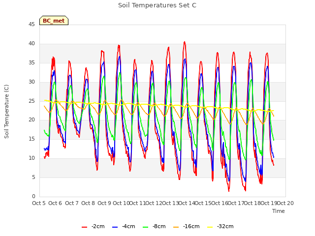 plot of Soil Temperatures Set C