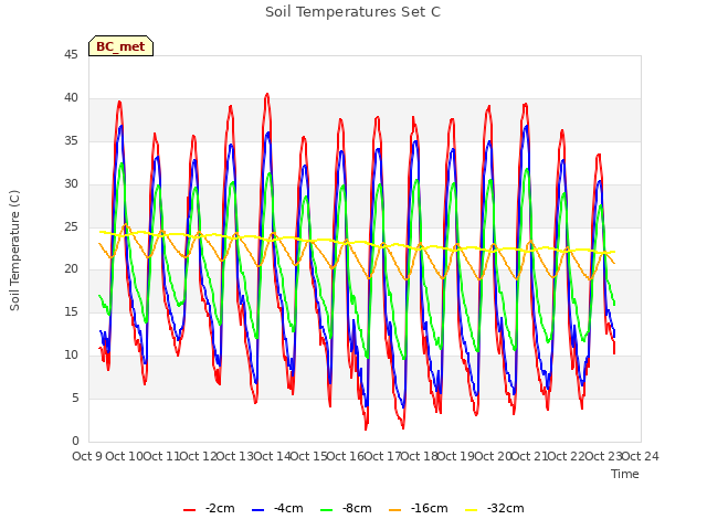 plot of Soil Temperatures Set C