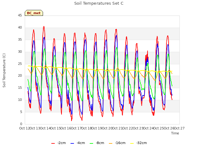 plot of Soil Temperatures Set C