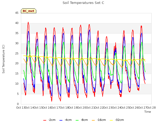 plot of Soil Temperatures Set C