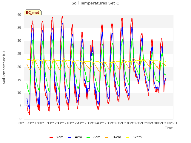 plot of Soil Temperatures Set C