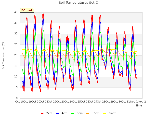 plot of Soil Temperatures Set C